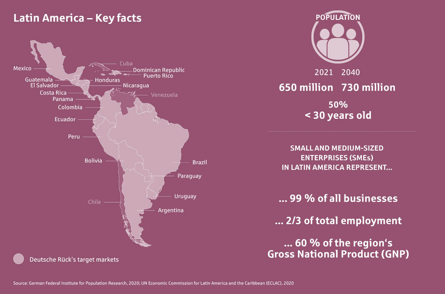 Latin America – Key facts – population, 2021: 650 million, 2040: 730 million, 50% < 30 years old – Small and medium-sized enterprises (SMEs) in Latin America represent 99% of all businesses, 2/3 of total employment, 60% of the region‘s Gross National Product (GNP) – Source: German Federal Institute for Population Research, 2020; UN Economic Commission for Latin America and the Caribbean (ECLAC), 2020 | Latin America – marketreport