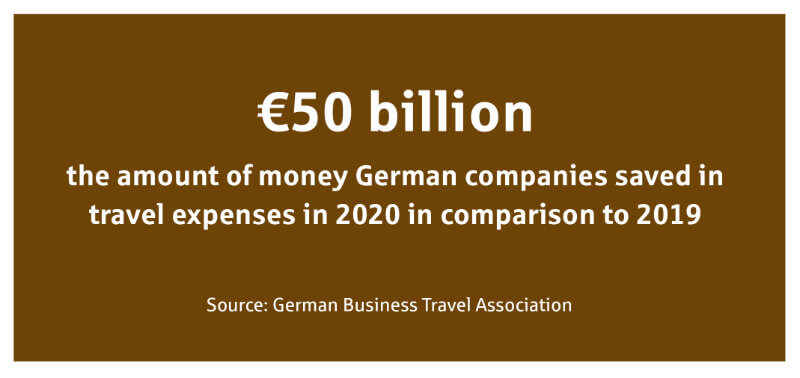 €50 billion – the amount of money German companies saved in travel expenses in 2020 in comparison to 2019 – Source: German Business Travel Association | Client relationship management post-pandemic – marketreport