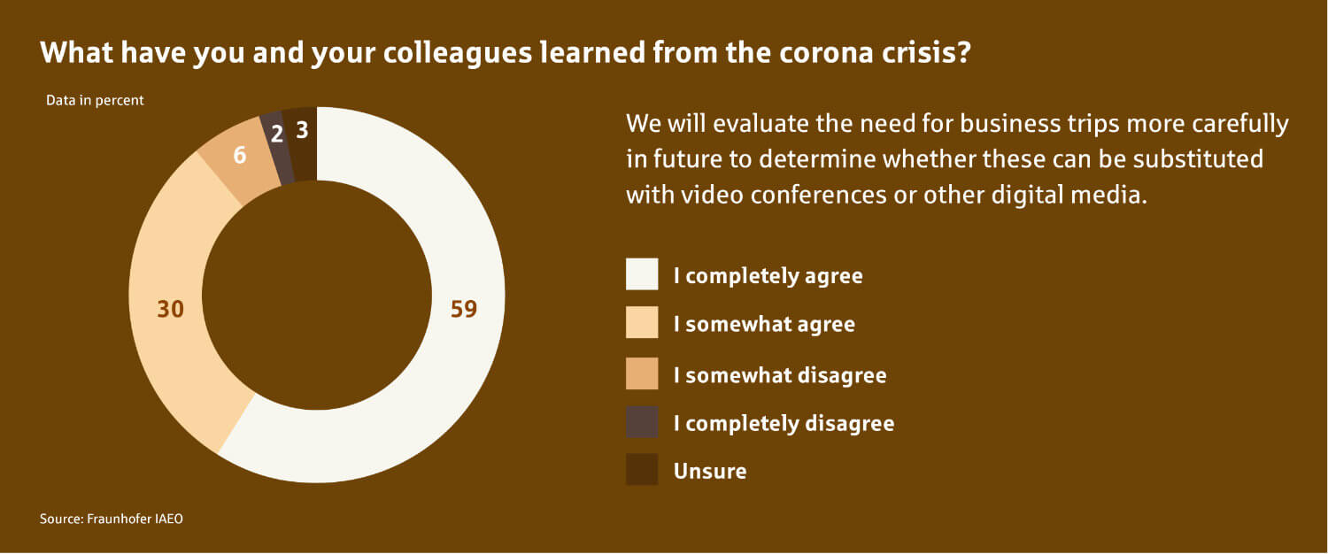 What have you and your colleagues learned from the corona crisis? – We will evaluate the need for business trips more carefully in future to determine whether these can be substituted with video conferences or other digital media. | Client relationship management post-pandemic – marketreport